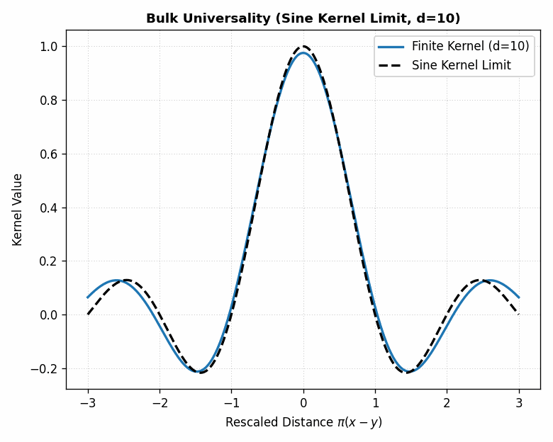 Asymptotic Bulk Scaling
