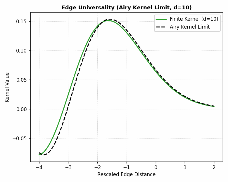 Asymptotic Edge Scaling