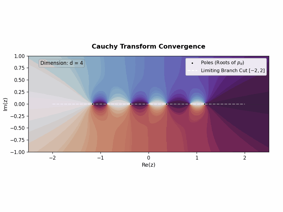 Cauchy Transform Convergence