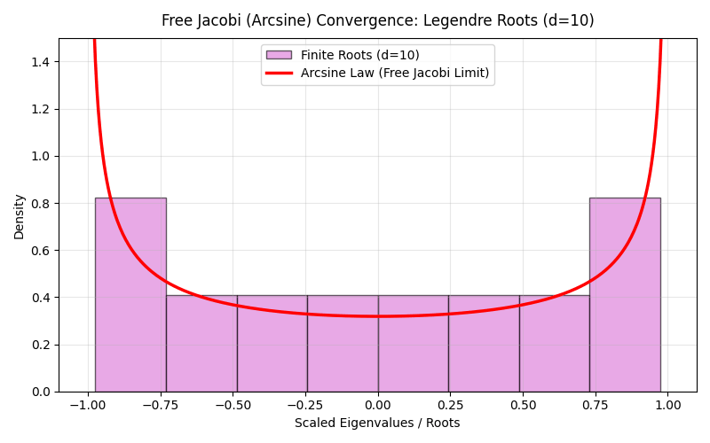 Free Jacobi Arcsine Convergence