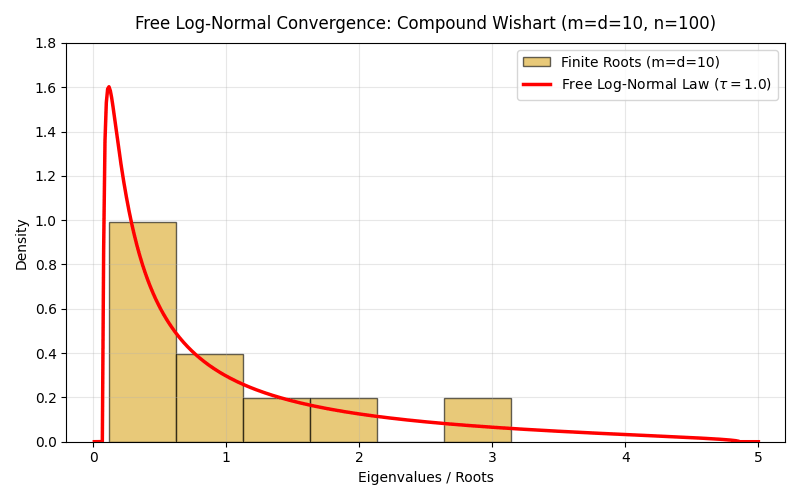 Free Log-Normal Convergence