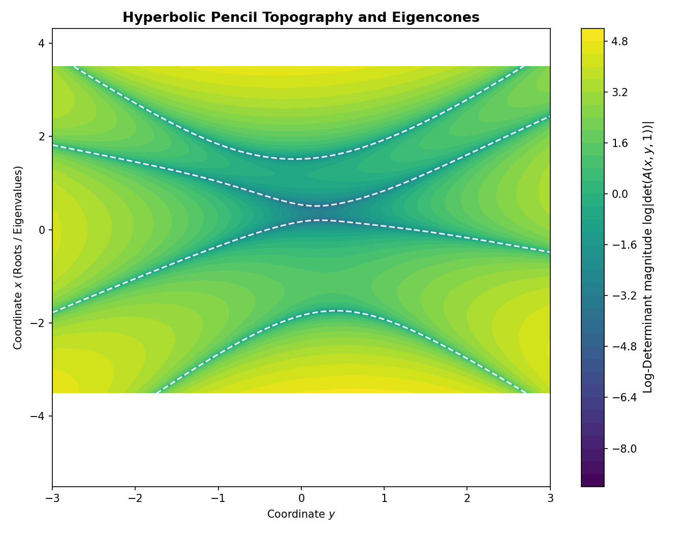 Hyperbolic Cones