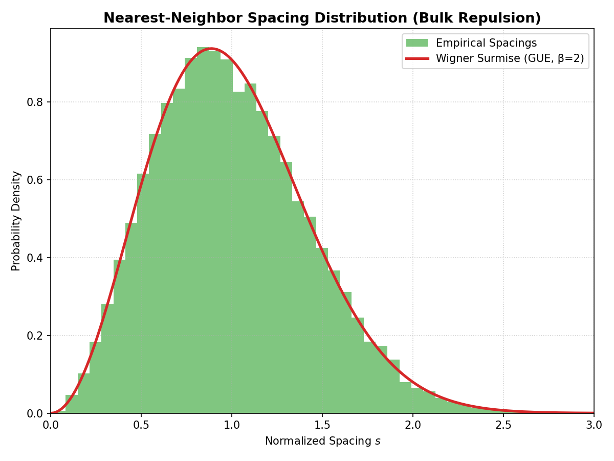 Level Repulsion Spacing