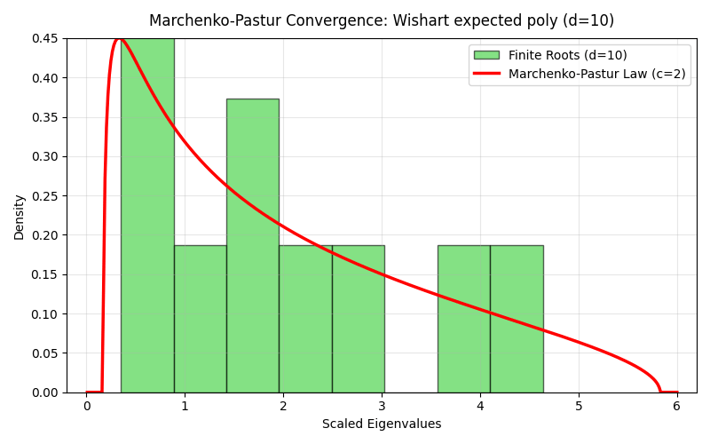 Marchenko-Pastur Convergence