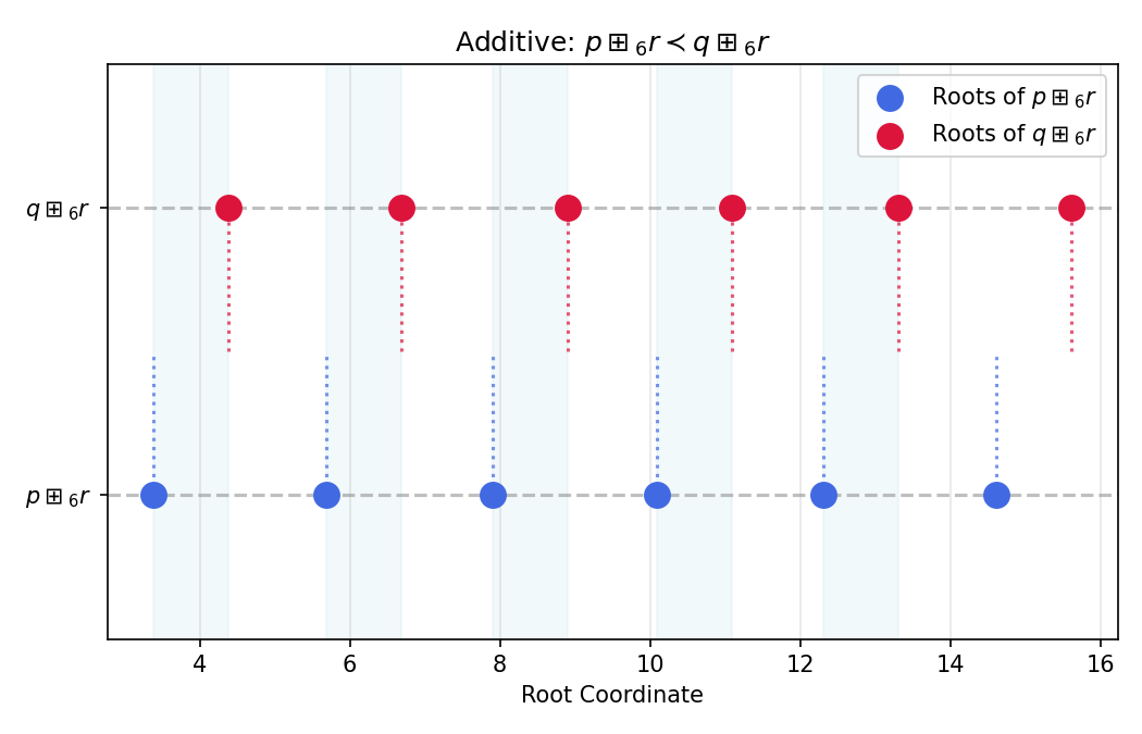 Additive Interlacing