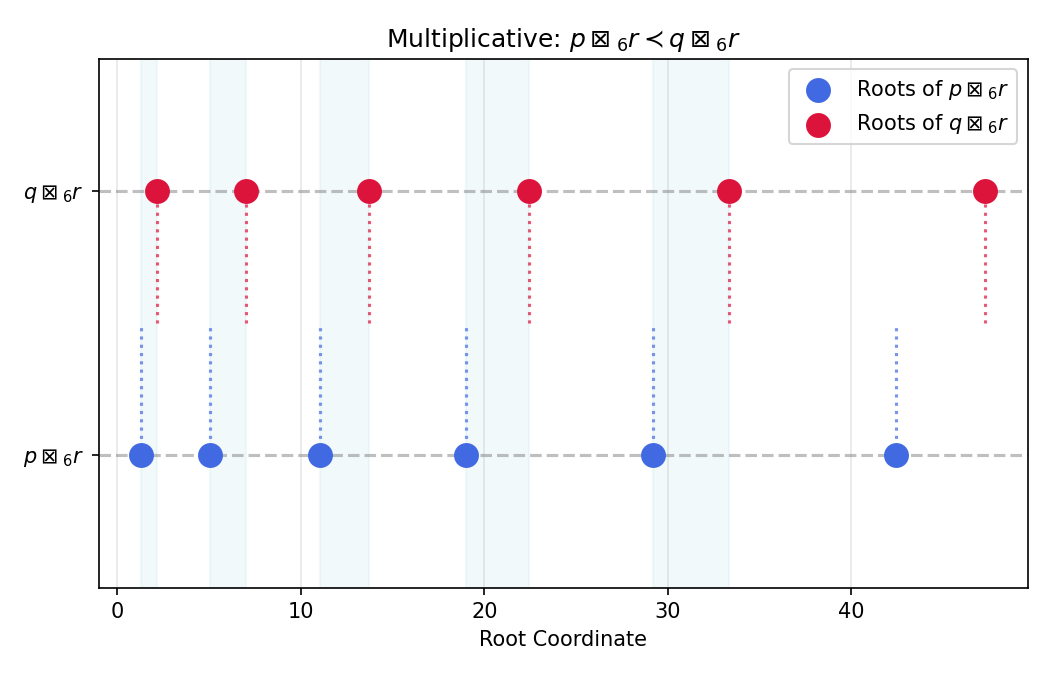 Multiplicative Interlacing