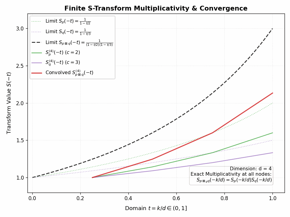 S-Transform Convergence