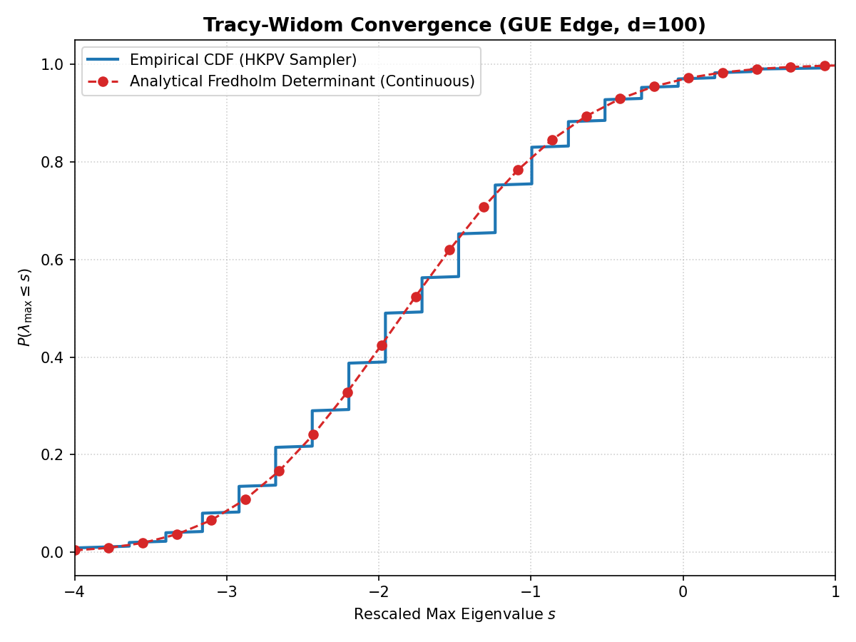Tracy-Widom Convergence
