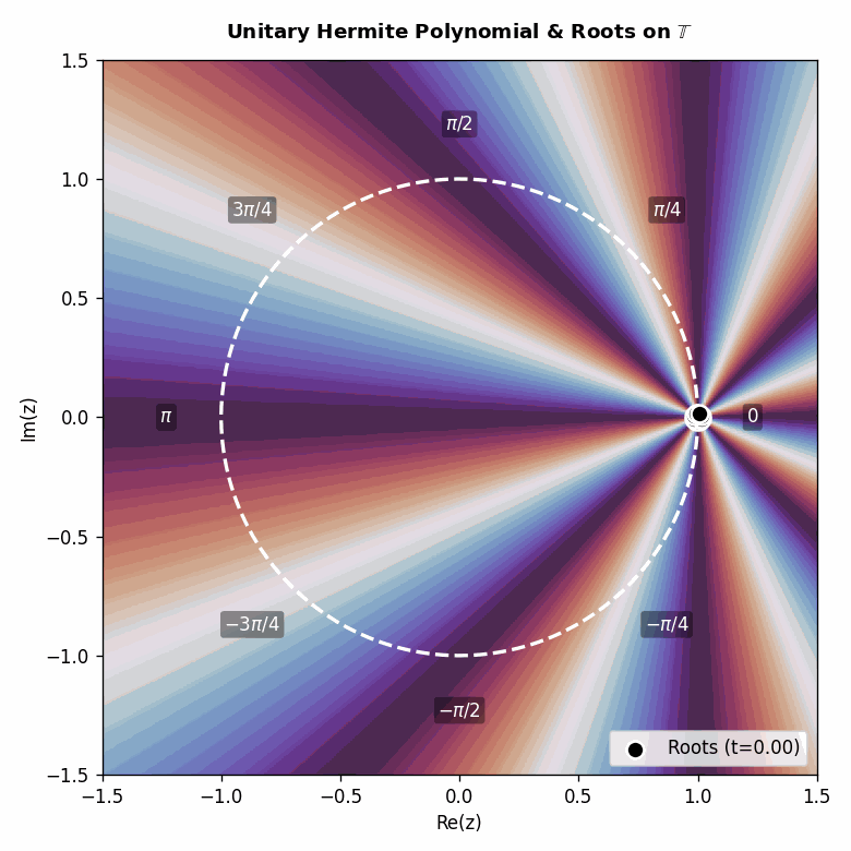 Unitary Trajectories