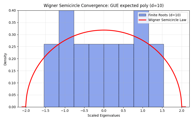 Wigner Semicircle Convergence